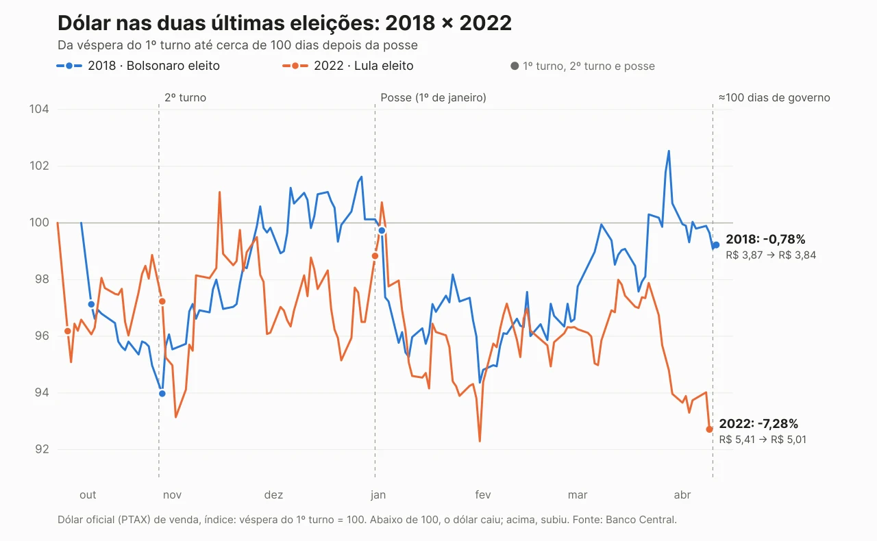 Gráfico do dólar oficial (PTAX) em 2018 e 2022, da véspera do 1º turno até 100 dias depois da posse